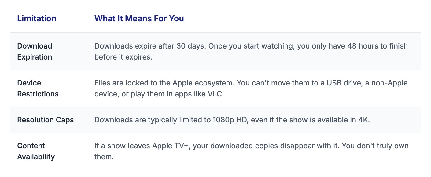 limitations de téléchargement de Apple TV