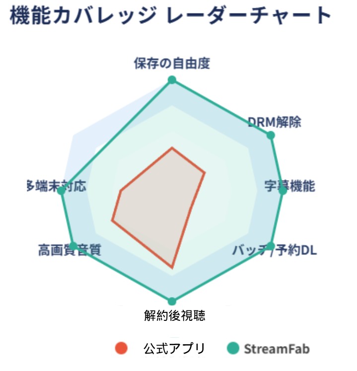 StreamFab Amazonダウンローダーの優れた点