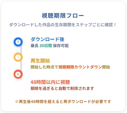 30日保存/再生後48時間