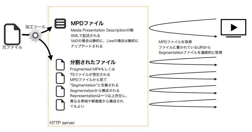MPEG DASH