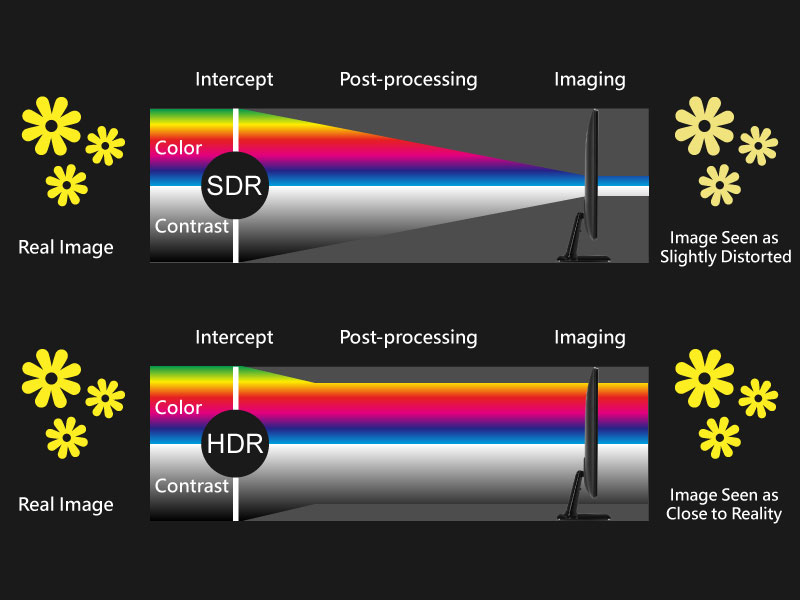 Why do you need to convert SDR to HDR
