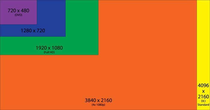 4K vs. UHD: Alles, was Sie wissen sollten – Unterschiede und Tipps