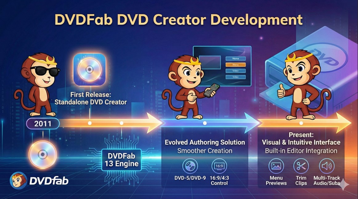 development of dvdfab dvd creator