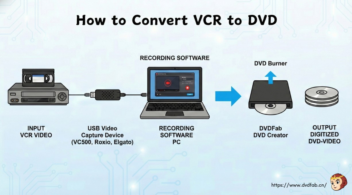 How to convert VCR to DVD