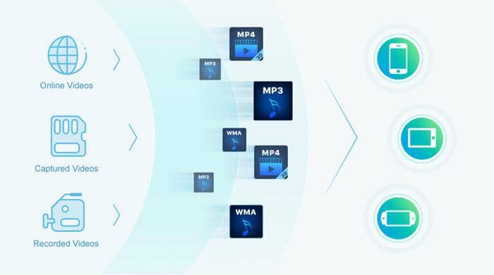 Comment convertir gratuitement et facilement des vidéos YouTube:DVDFab Video Converter