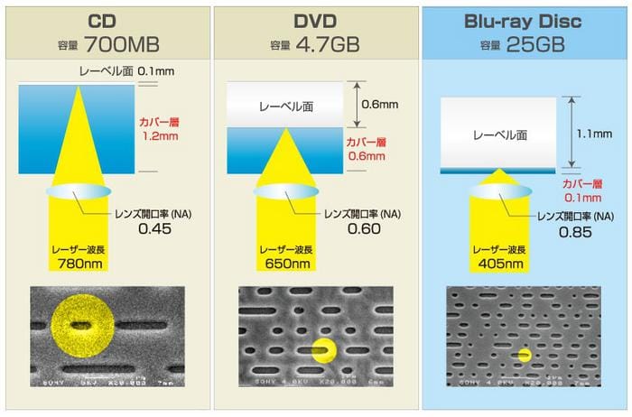 CD DVD
