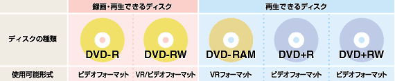 DVDの容量、種類、使い方