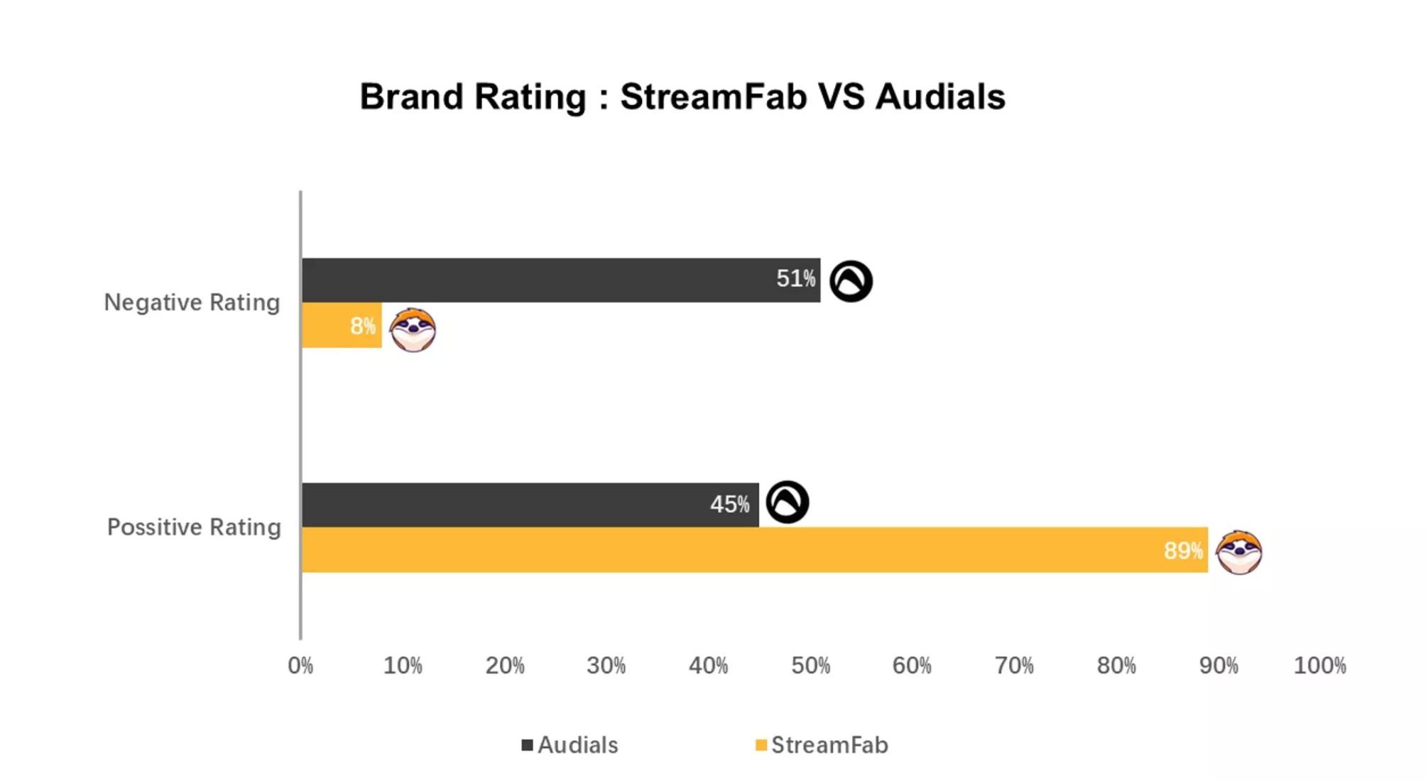 Audials VS PlayOn VS StreamFab: Which One is the Best?