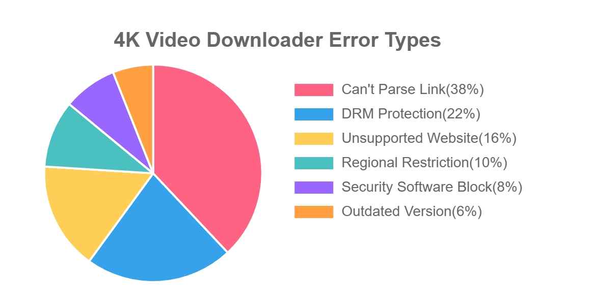 a pie chart of 4K video downloader error types