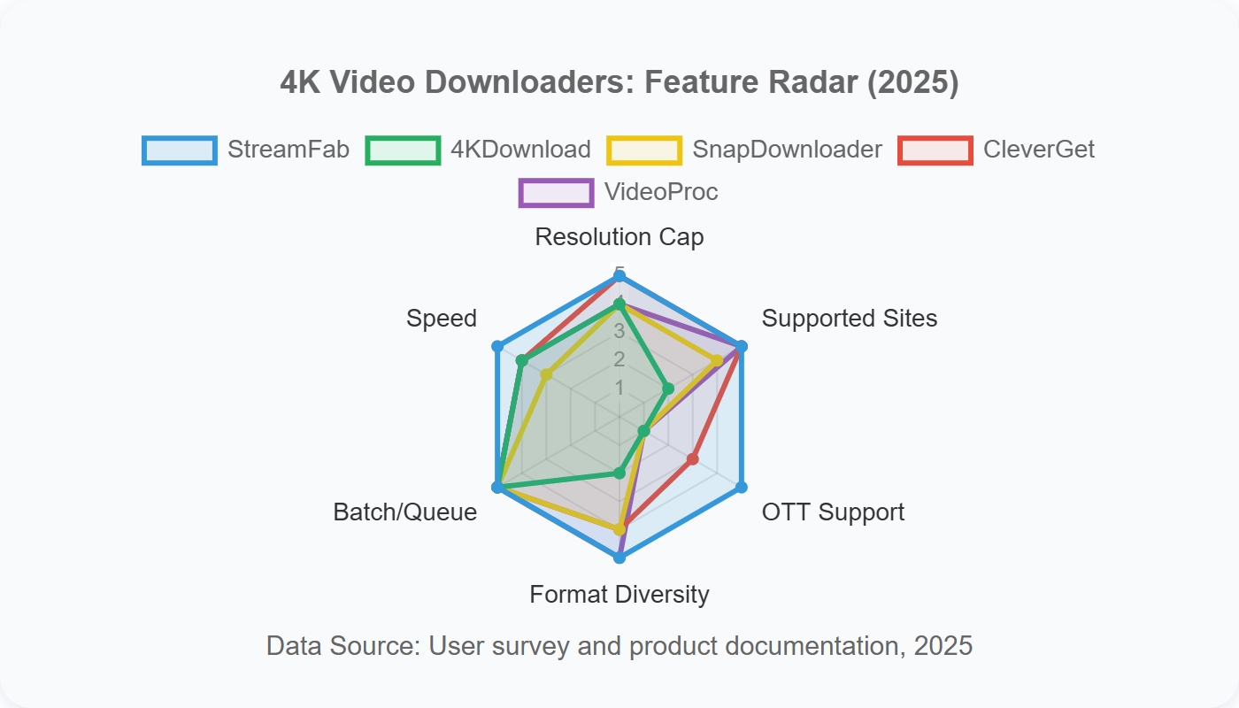 a radar chart showing the feature comparison of the 4k video downloaders