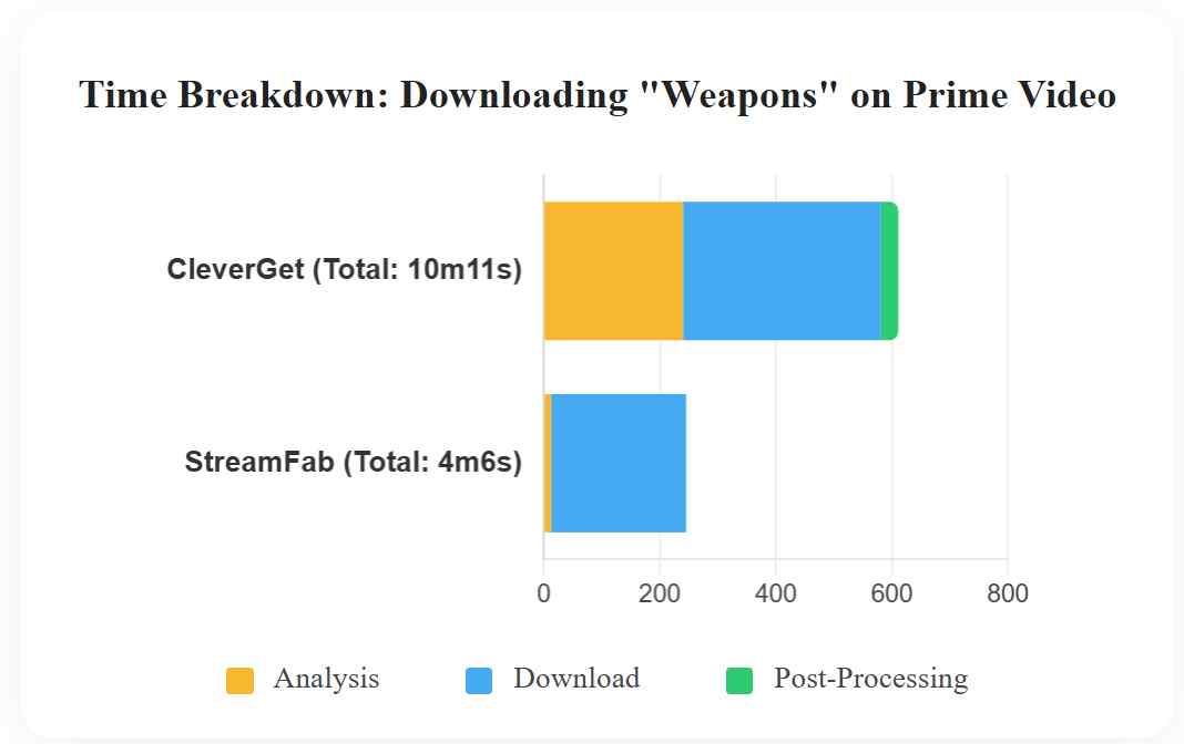 streamfab amazon downloader vs cleverget amazon: speed comparison