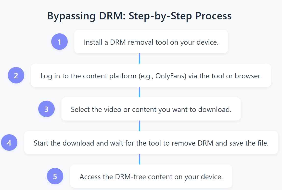 a quick guide chart of how to bypass onlyfans drm