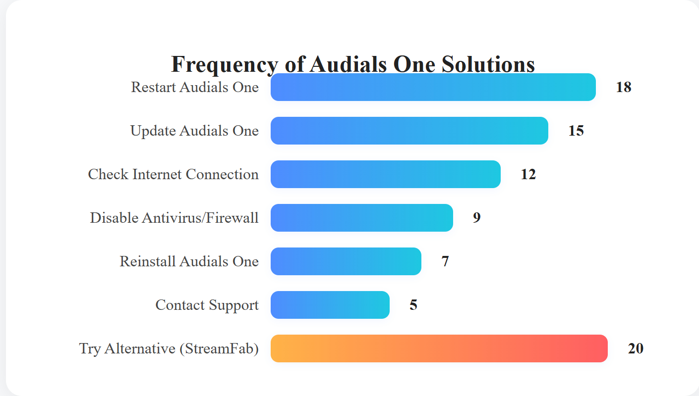 frequency of audials one not working solutions