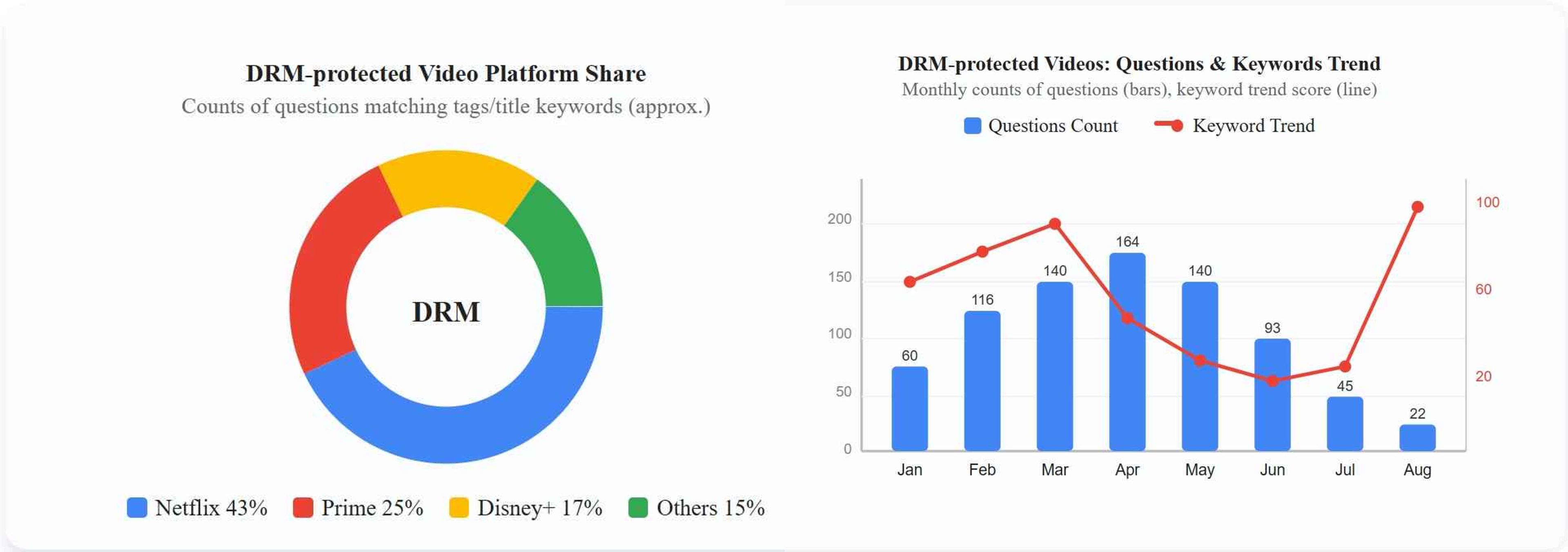 a comprehensive chart showing drm-related infos and datas