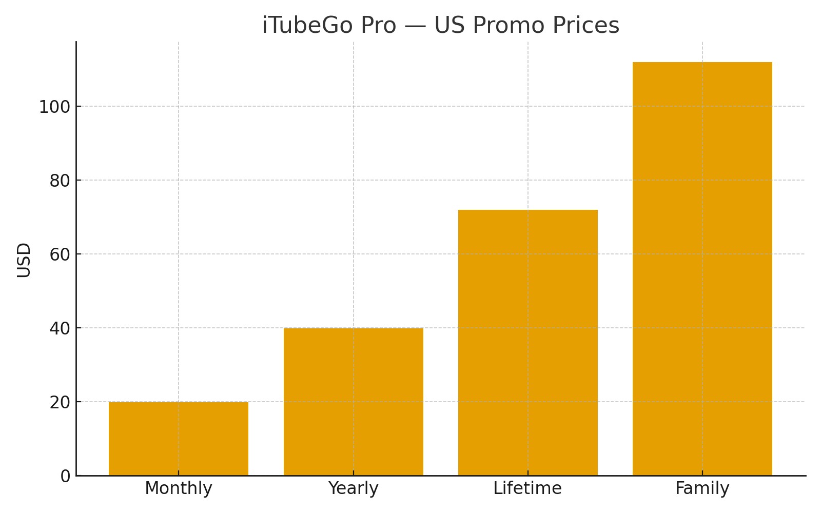 How Much Does iTubeGo cost?
