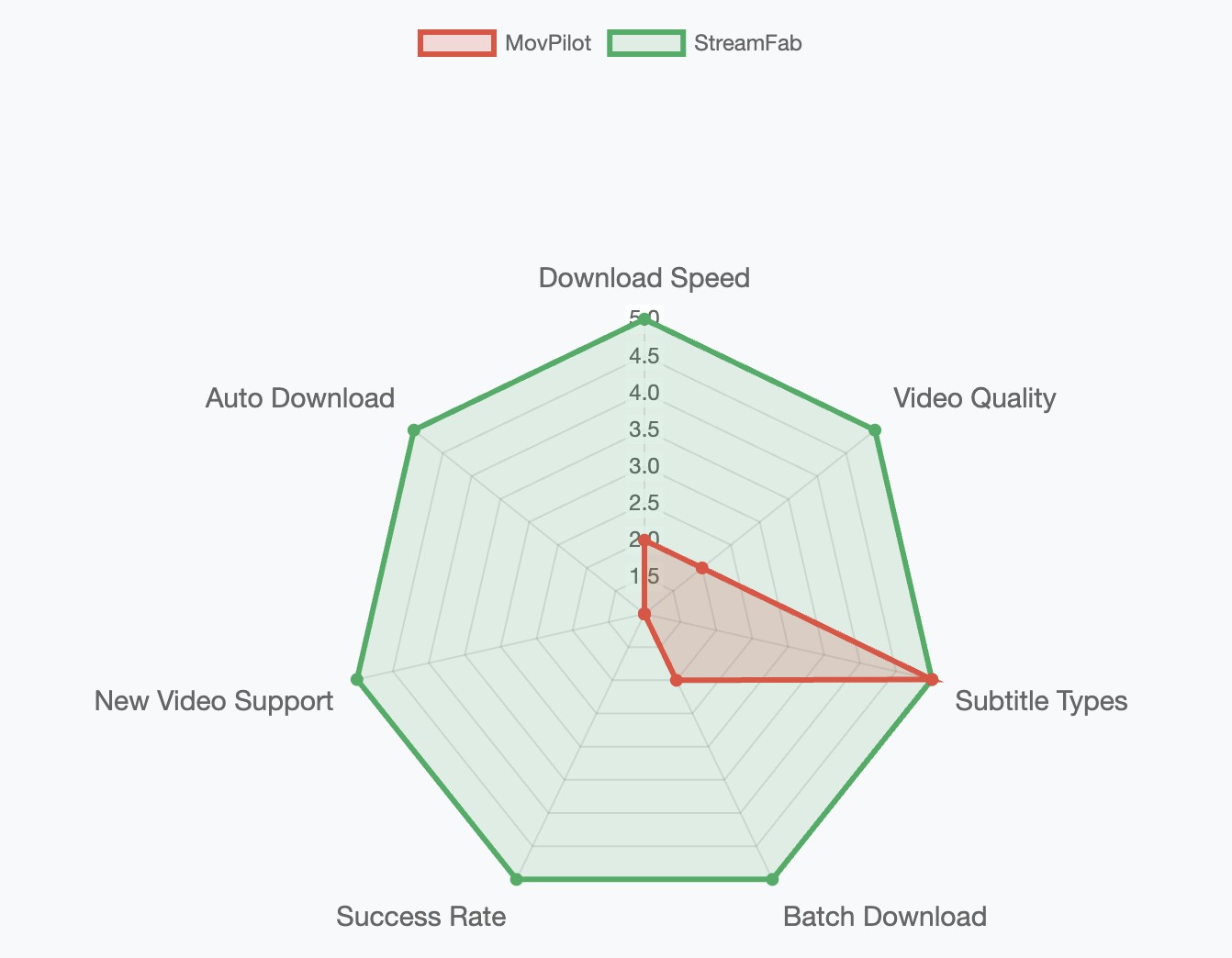 Feature Comparison: MovPilot vs StreamFab