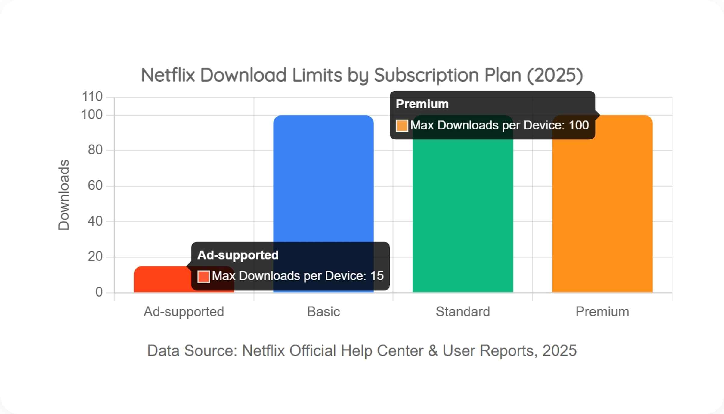 Netflix Download Limits on Download Amount