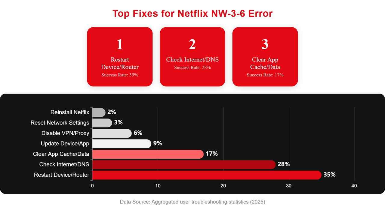 a chart of top fixes for netflix error code nw-3-6